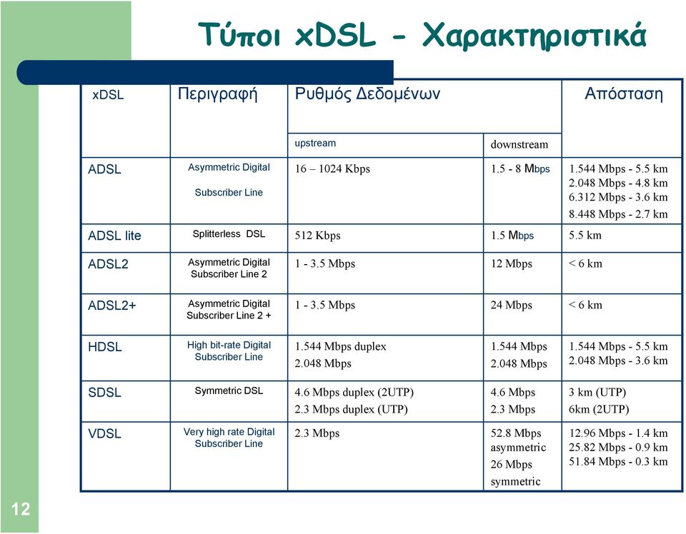 5 Mbps 12 Mbps < 6 km 1-3.5 Mbps 24 Mbps < 6 km HDSL High bit-rate Digital Subscriber Line 1.544 Mbps duplex 2.048 Mbps 1.544 Mbps 2.048 Mbps 1.544 Mbps - 5.5 km 2.048 Mbps - 3.