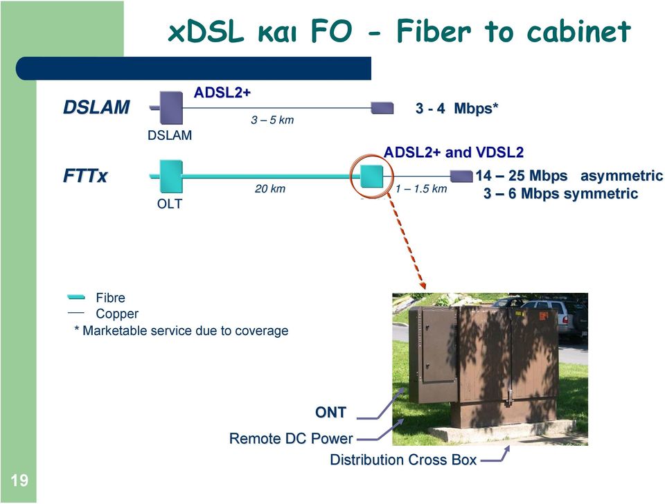 5 km 14 25 Mbps asymmetric 3 6 Mbps symmetric Fibre Copper *