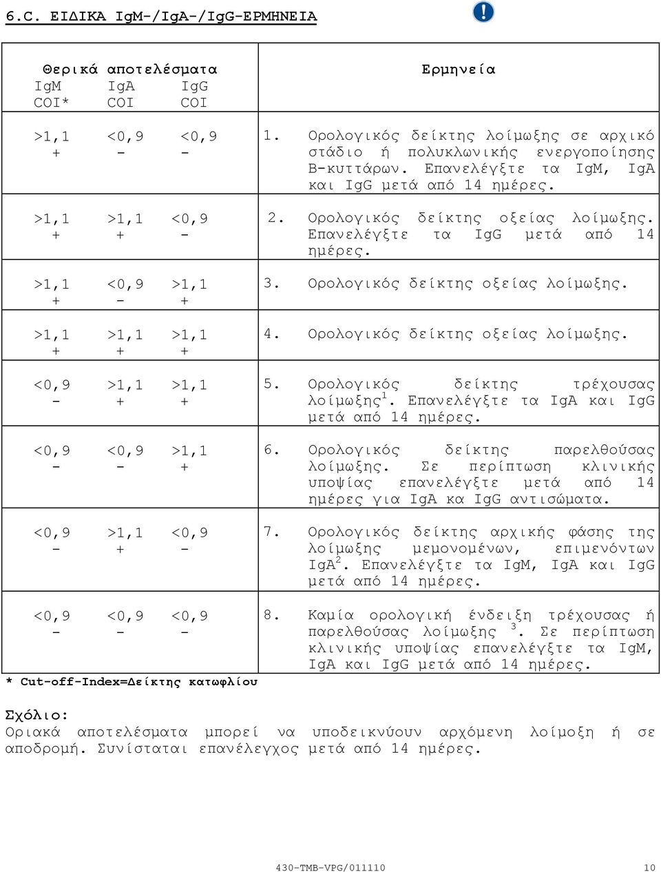 Επανελέγξτε τα IgG μετά από 14 ημέρες. 3. Ορολογικός δείκτης οξείας λοίμωξης. 4. Ορολογικός δείκτης οξείας λοίμωξης. 5. Ορολογικός δείκτης τρέχουσας λοίμωξης 1.