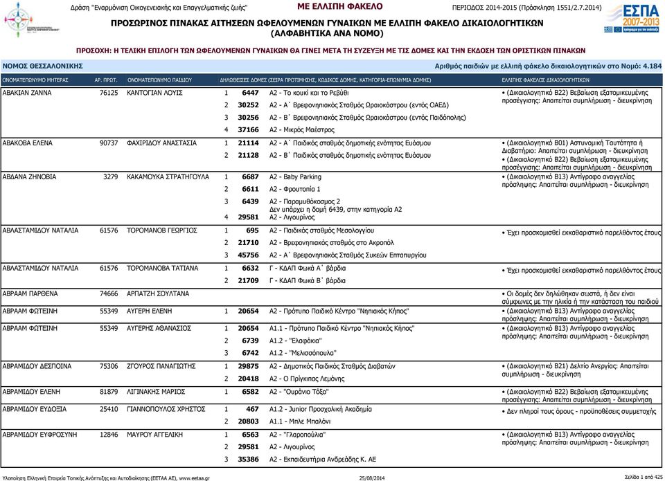 δημοτικής ενότητας Ευόσμου ΑΒΔΑΝΑ ΖΗΝΟΒΙΑ 3279 ΚΑΚΑΜΟΥΚΑ ΣΤΡΑΤΗΓΟΥΛΑ 1 6687 Α2 - Baby Parking 2 6611 Α2 - Φρουτοπία 1 (Δικαιολογητικό Β01) Αστυνομική Ταυτότητα ή Διαβατήριο: Απαιτείται προσέγγισης: