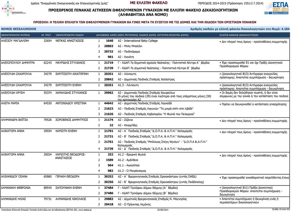 Κέντρο Β βάρδια 2 29842 Α2 - Δημοτικός Παιδικός Σταθμός Χαλάστρας πρόσληψης: Απαιτείται ΑΛΕΞΟΥΔΗ ΖΑΧΑΡΟΥΛΑ 34279 ΣΑΡΙΤΣΙΩΤΗ ΕΛΕΝΗ 1 20351 Α1.