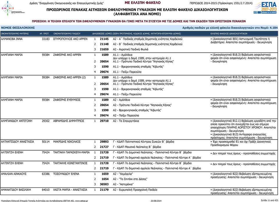 1 - Πρότυπο Παιδικό Κέντρο "Νηπιακός Κήπος" (Δικαιολογητικό Β18.3) Βεβαίωση ασφαλιστικού φορέα ότι είναι ασφαλισμένη: Απαιτείται συμπλήρωση - 3 1590 Α1.1 - Βρεφονηπιακός σταθμός "Κιβωτός" 4 29674 Α1.
