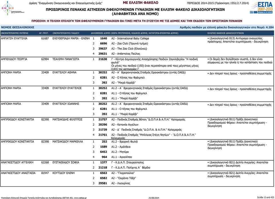 (144) της κατηγορίας Γ ΑΜΠΟΝΗ ΜΑΡΙΑ 33409 ΕΥΑΓΓΕΛΟΥ ΑΘΗΝΑ 1 30252 Α2 - Α Βρεφονηπιακός Σταθμός Ωραιοκάστρου (εντός ΟΑΕΔ) 2 6281 Α2 - Ο Κήπος του Φράιμπελ 3 392 Α2 - "Μικρό Καράβι" ΑΜΠΟΝΗ ΜΑΡΙΑ 33409