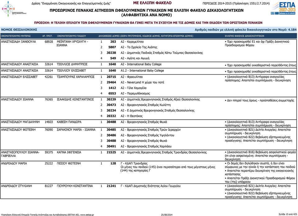 Α1.2 - International Baby College Έχει προσκομισθεί εκκαθαριστικό παρελθόντος έτους ΑΝΑΣΤΑΣΙΑΔΟΥ ΕΛΙΣΣΑΒΕΤ 42261 ΤΣΑΜΠΟΥΡΑΣ ΧΑΡΑΛΑΜΠΟΣ 1 20715 Α2 - Φραουλίτσα 2 29464 Α2 - NeverLand Η χώρα του ποτέ 3
