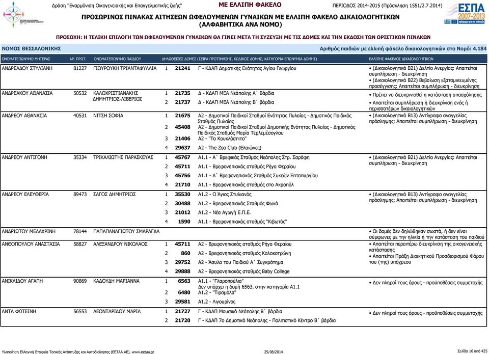 45408 Α2 - Δημοτικοί Παιδικοί Σταθμοί Δημοτικής Ενότητας Πυλαίας - Δημοτικός Παιδικός Σταθμός Μαρία Τερλεμέσογλου 3 21406 Α2 - "Το Κουκλόσπιτο" 4 29637 Α2 - The Zoo Club (Ελαιώνες) Πρέπει να