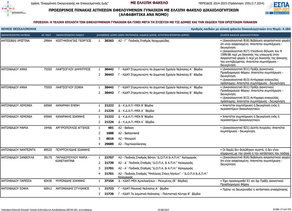 ΛΑΦΤΣΟΓΛΟΥ ΔΗΜΗΤΡΙΟΣ 1 30442 Γ - ΚΔΑΠ Στρεμπενιώτη 4ο Δημοτικό Σχολείο Νεάπολης Α Βάρδια (Δικαιολογητικό Β11) Πράξη Διοικητικού 2 30443 Γ - ΚΔΑΠ Στρεμπενιώτη 4ο Δημοτικό Σχολείο Νεάπολης Β Βάρδια :