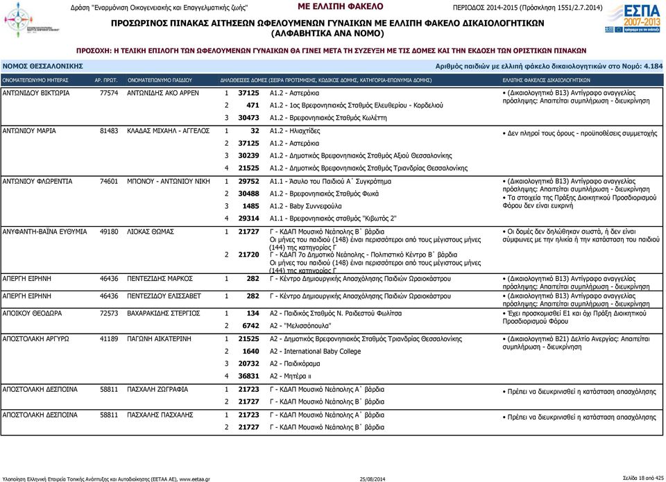 2 - Δημοτικός Βρεφονηπιακός Σταθμός Αξιού Θεσσαλονίκης 4 21525 Α1.2 - Δημοτικός Βρεφονηπιακός Σταθμός Τριανδρίας Θεσσαλονίκης ΑΝΤΩΝΙΟΥ ΦΛΩΡΕΝΤΙΑ 74601 ΜΠΟΝΟΥ - ΑΝΤΩΝΙΟΥ ΝΙΚΗ 1 29752 Α1.