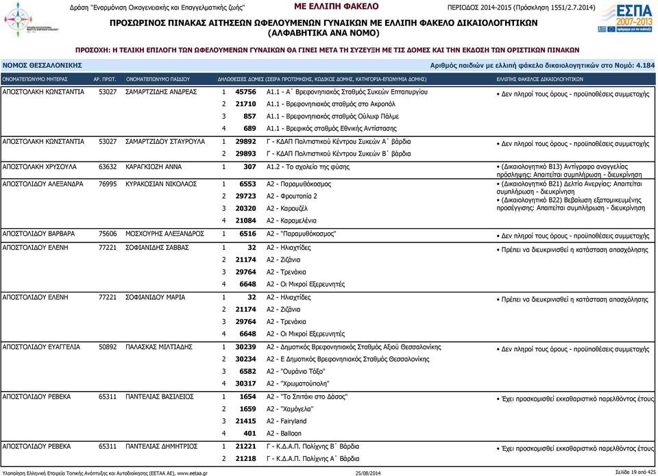1 - Βρεφικός σταθμός Εθνικής Αντίστασης ΑΠΟΣΤΟΛΑΚΗ ΚΩΝΣΤΑΝΤΙΑ 53027 ΣΑΜΑΡΤΖΙΔΟΥ ΣΤΑΥΡΟΥΛΑ 1 29892 Γ - ΚΔΑΠ Πολιτιστικού Κέντρου Συκεών Α βάρδια 2 29893 Γ - ΚΔΑΠ Πολιτιστικού Κέντρου Συκεών Β βάρδια