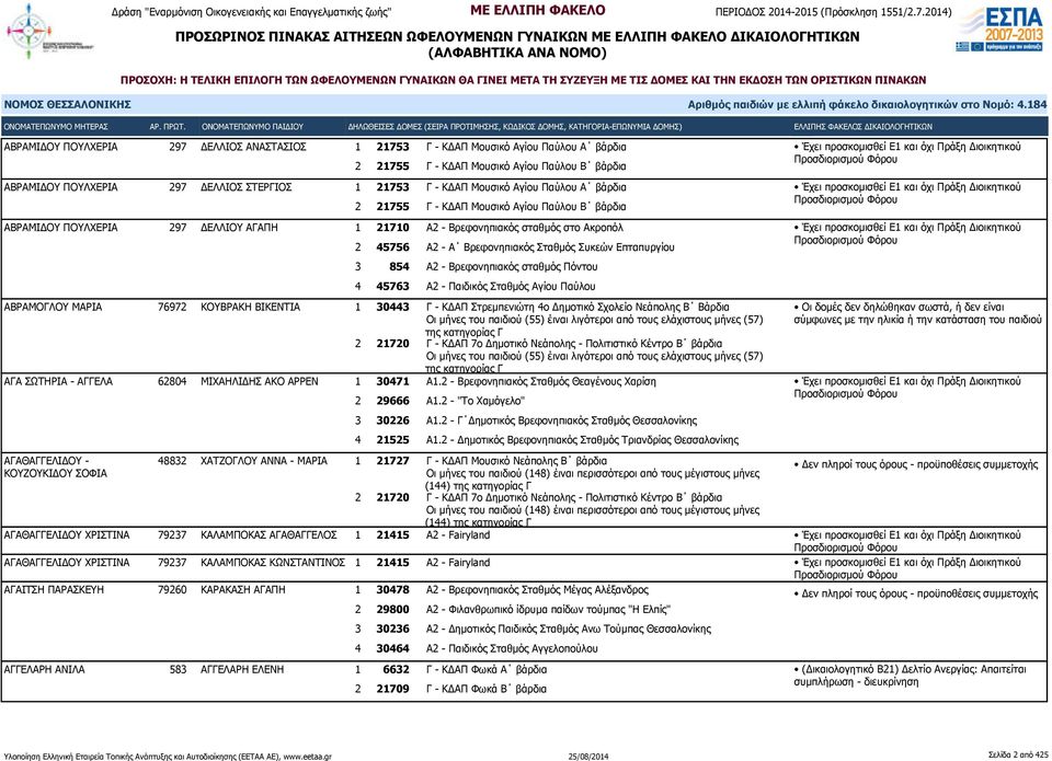Συκεών Επταπυργίου 3 854 Α2 - Βρεφονηπιακός σταθμός Πόντου 4 45763 Α2 - Παιδικός Σταθμός Αγίου Παύλου ΑΒΡΑΜΟΓΛΟΥ ΜΑΡΙΑ 76972 ΚΟΥΒΡΑΚΗ ΒΙΚΕΝΤΙΑ 1 30443 Γ - ΚΔΑΠ Στρεμπενιώτη 4ο Δημοτικό Σχολείο