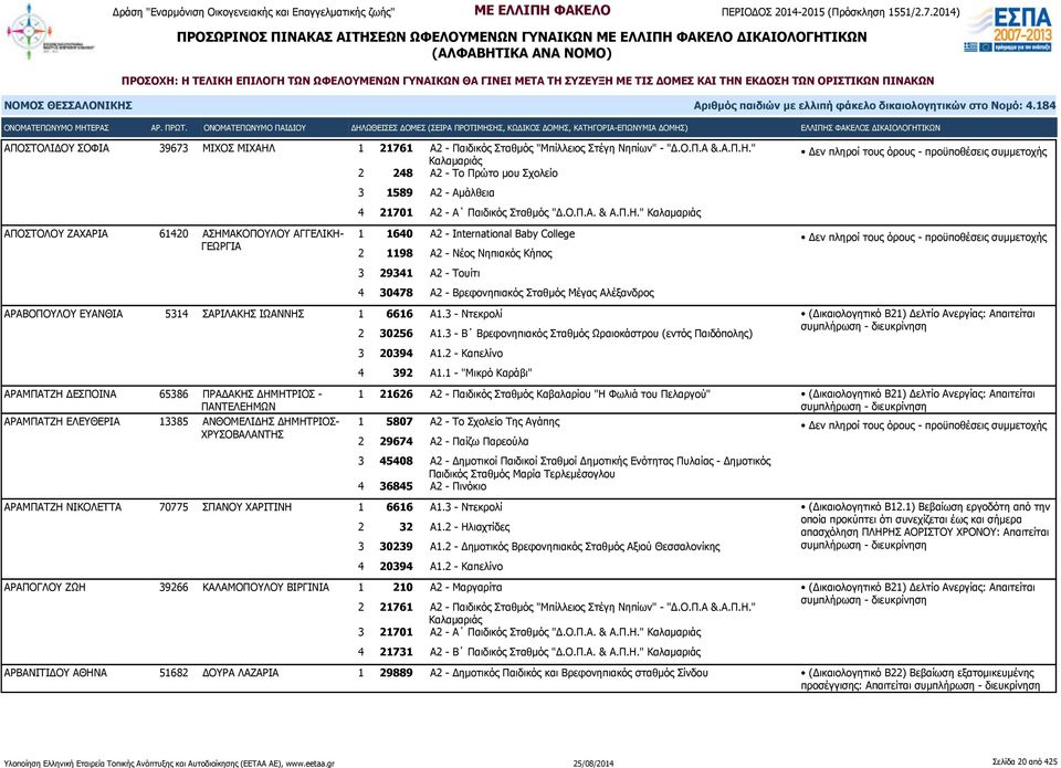 " Καλαμαριάς 1 1640 Α2 - International Baby College 2 1198 Α2 - Νέος Νηπιακός Κήπος 3 29341 Α2 - Τουίτι 4 30478 Α2 - Βρεφονηπιακός Σταθμός Μέγας Αλέξανδρος ΑΡΑΒΟΠΟΥΛΟΥ ΕΥΑΝΘΙΑ 5314 ΣΑΡΙΛΑΚΗΣ ΙΩΑΝΝΗΣ