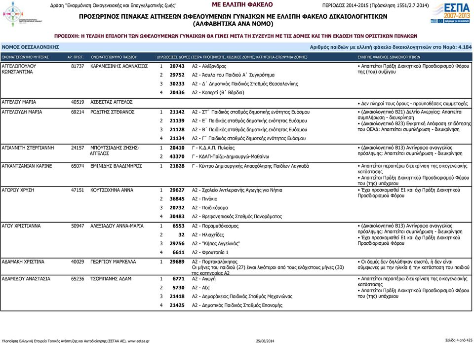 ΑΓΙΑΝΝΙΤΗ ΣΤΕΡΓΙΑΝΝΗ 24157 ΜΠΟΥΤΣΙΑΔΗΣ ΖΗΣΗΣ- ΑΓΓΕΛΟΣ 2 21139 Α2 - Ε Παιδικός σταθμός δημοτικής ενότητας Ευόσμου 3 21128 Α2 - Β Παιδικός σταθμός δημοτικής ενότητας Ευόσμου 4 21134 Α2 - Γ Παιδικός