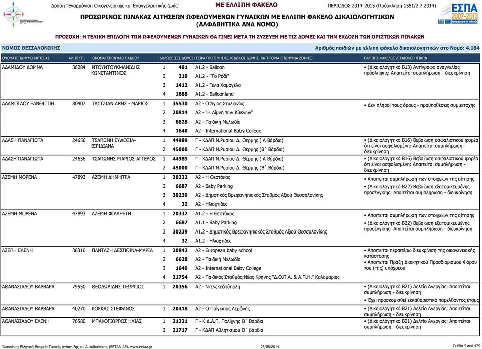 International Baby College ΑΔΑΣΗ ΠΑΝΑΓΙΩΤΑ 24656 ΤΣΑΠΩΝΗ ΕΥΔΟΞΙΑ- ΒΙΡΙΔΙΑΝΑ 1 44989 Γ - ΚΔΑΠ Ν.Ρυσίου Δ. Θέρμης ( Α Βάρδια) 2 45000 Γ - ΚΔΑΠ Ν.Ρυσίου Δ. Θέρμης (Β Βάρδια) ΑΔΑΣΗ ΠΑΝΑΓΙΩΤΑ 24656 ΤΣΑΠΩΝΗΣ ΜΑΡΙΟΣ-ΑΓΓΕΛΟΣ 1 44989 Γ - ΚΔΑΠ Ν.