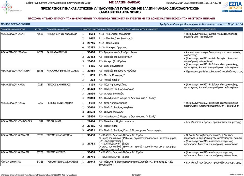 Συννεφούλα ΑΘΑΝΑΣΙΑΔΟΥ ΛΑΜΠΡΙΝΗ 53846 ΜΠΑΛΟΥΚΑ ΘΕΑΝΩ-ΒΑΣΙΛΕΙΑ 1 20855 Α2 - Παιδικός Σταθμός "Ο Μελένιος" 2 853 Α2 - Μικρός Μαέστρος 2 3 392 Α2 - "Μικρό Καράβι" ΑΘΑΝΑΣΙΑΔΟΥ ΜΑΡΙΑ 2267 ΠΕΤΣΙΟΣ