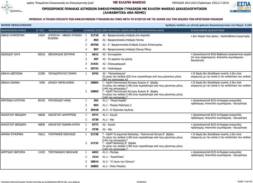 Παιδικόραμα ΑΪΝΑΛΗ ΔΕΣΠΟΙΝΑ 22309 ΠΑΠΑΔΟΠΟΥΛΟΥ ΣΜΑΡΩ 1 6742 Α2 - "Μελισσόπουλα" Οι μήνες του παιδιού (62) έιναι περισσότεροι από τους μέγιστους μήνες (56) της κατηγορίας Α2 ΑΪΝΑΛΗ ΙΩΑΝΝΑ 5556 ΔΡΑΚΟΥ