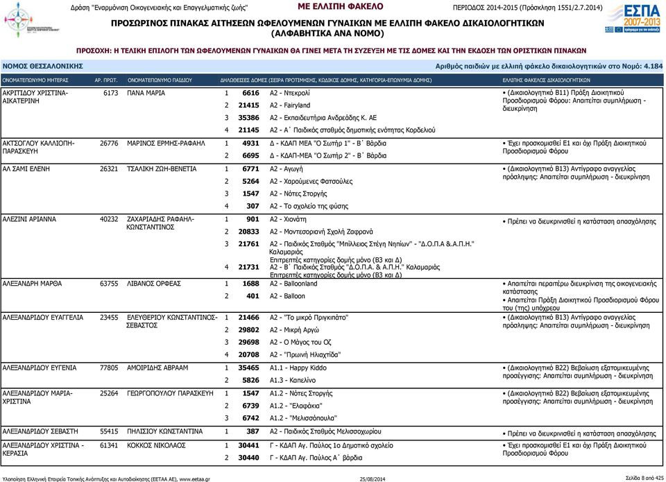ΑΡΙΑΝΝΑ 40232 ΖΑΧΑΡΙΑΔΗΣ ΡΑΦΑΗΛ- ΚΩΝΣΤΑΝΤΙΝΟΣ 2 6695 Δ - ΚΔΑΠ-ΜΕΑ "Ο Σωτήρ 2" - Β Βάρδια 2 5264 Α2 - Χαρούμενες Φατσούλες 3 1547 Α2 - Νότες Στοργής 4 307 Α2 - Το σχολείο της φύσης 1 901 Α2 - Χιονάτη