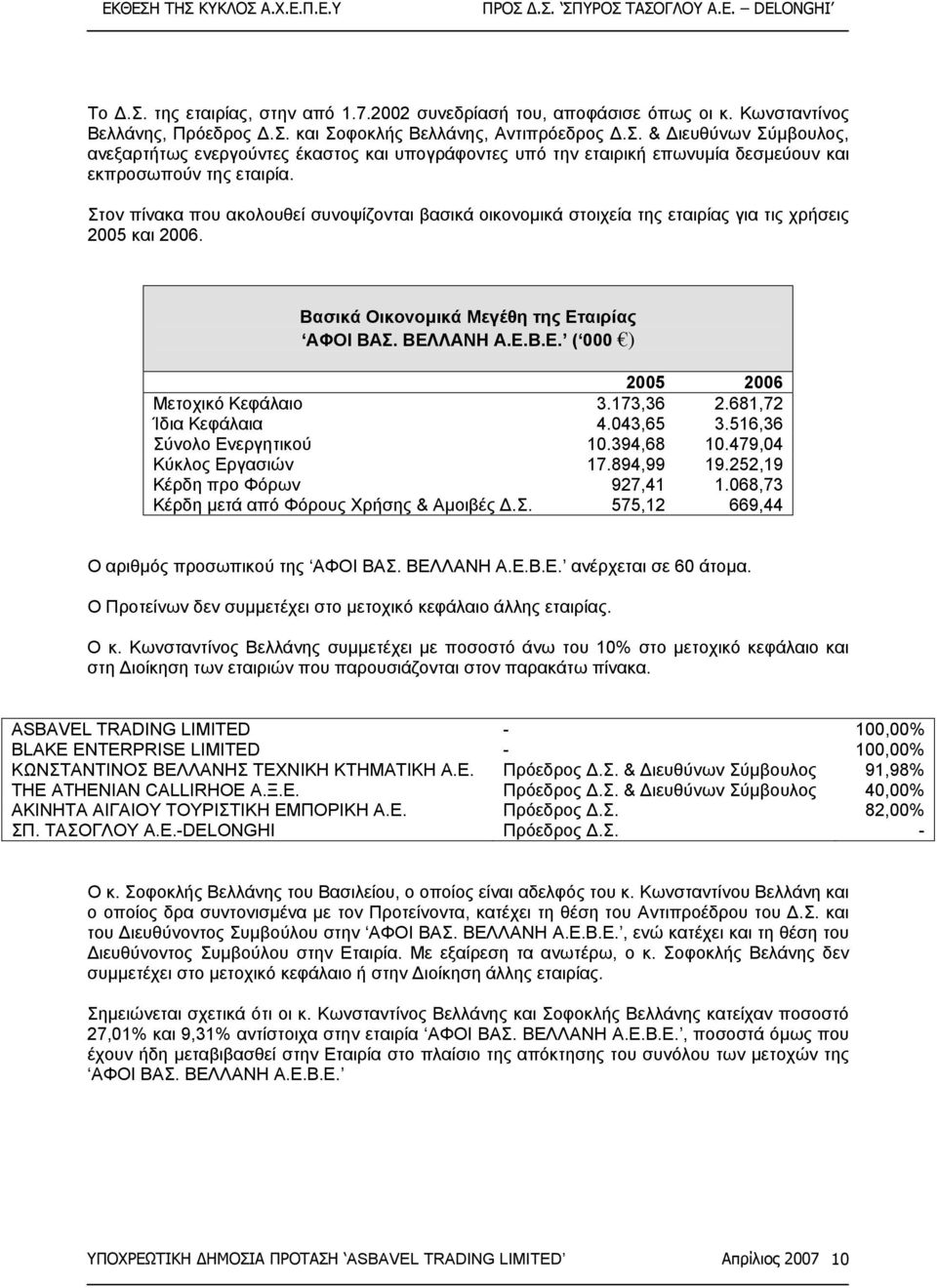 173,36 2.681,72 Ίδια Κεφάλαια 4.043,65 3.516,36 Σύνολο Ενεργητικού 10.394,68 10.479,04 Κύκλος Εργασιών 17.894,99 19.252,19 Κέρδη προ Φόρων 927,41 1.068,73 Κέρδη µετά από Φόρους Χρήσης & Αµοιβές.Σ. 575,12 669,44 Ο αριθµός προσωπικού της ΑΦΟΙ ΒΑΣ.