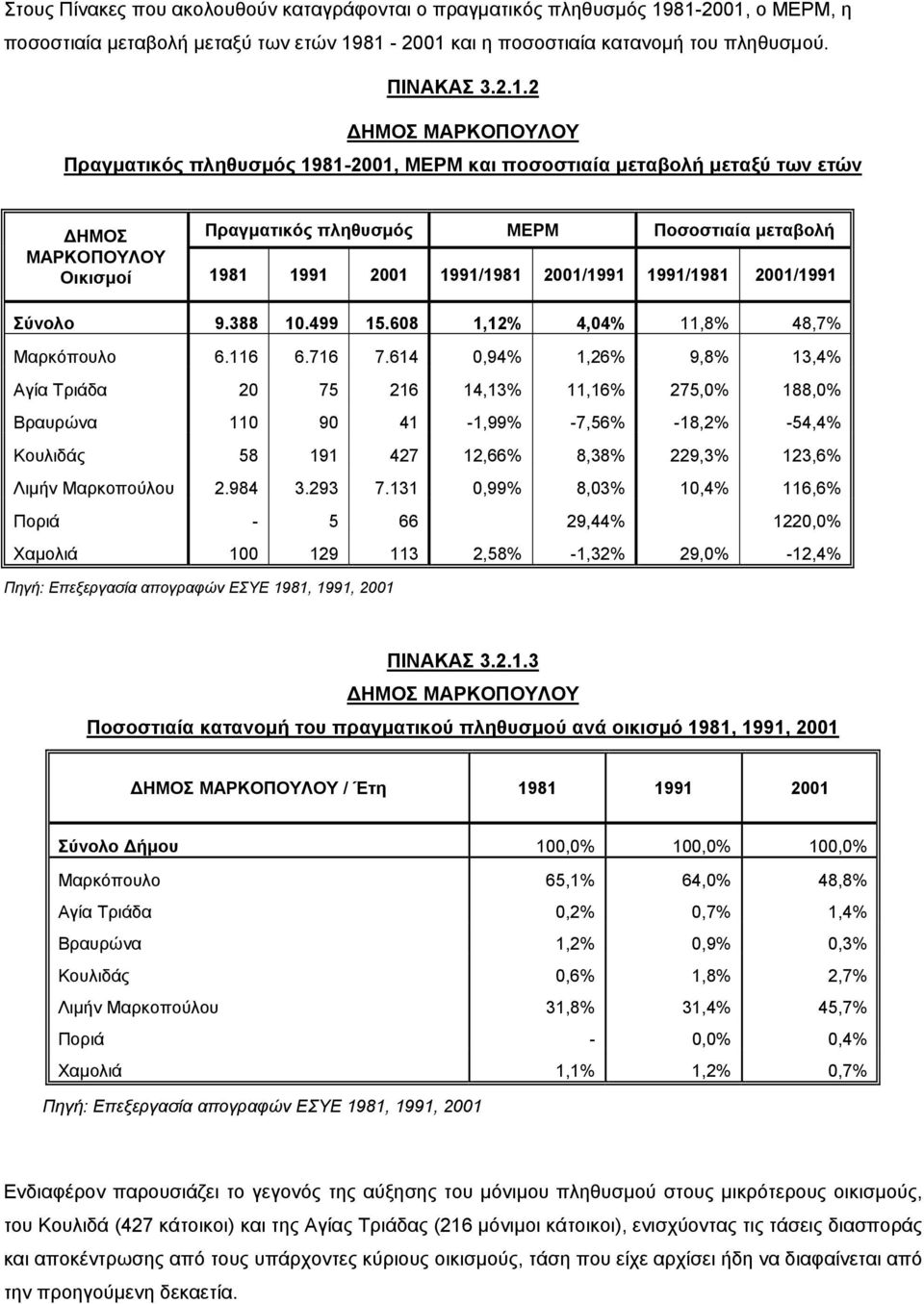 μεταβολή μεταξύ των ετών ΔΗΜΟΣ ΜΑΡΚΟΠΟΥΛΟΥ Οικισμοί Πραγματικός πληθυσμός ΜΕΡΜ Ποσοστιαία μεταβολή 1981 1991 2001 1991/1981 2001/1991 1991/1981 2001/1991 Σύνολο 9.388 10.499 15.