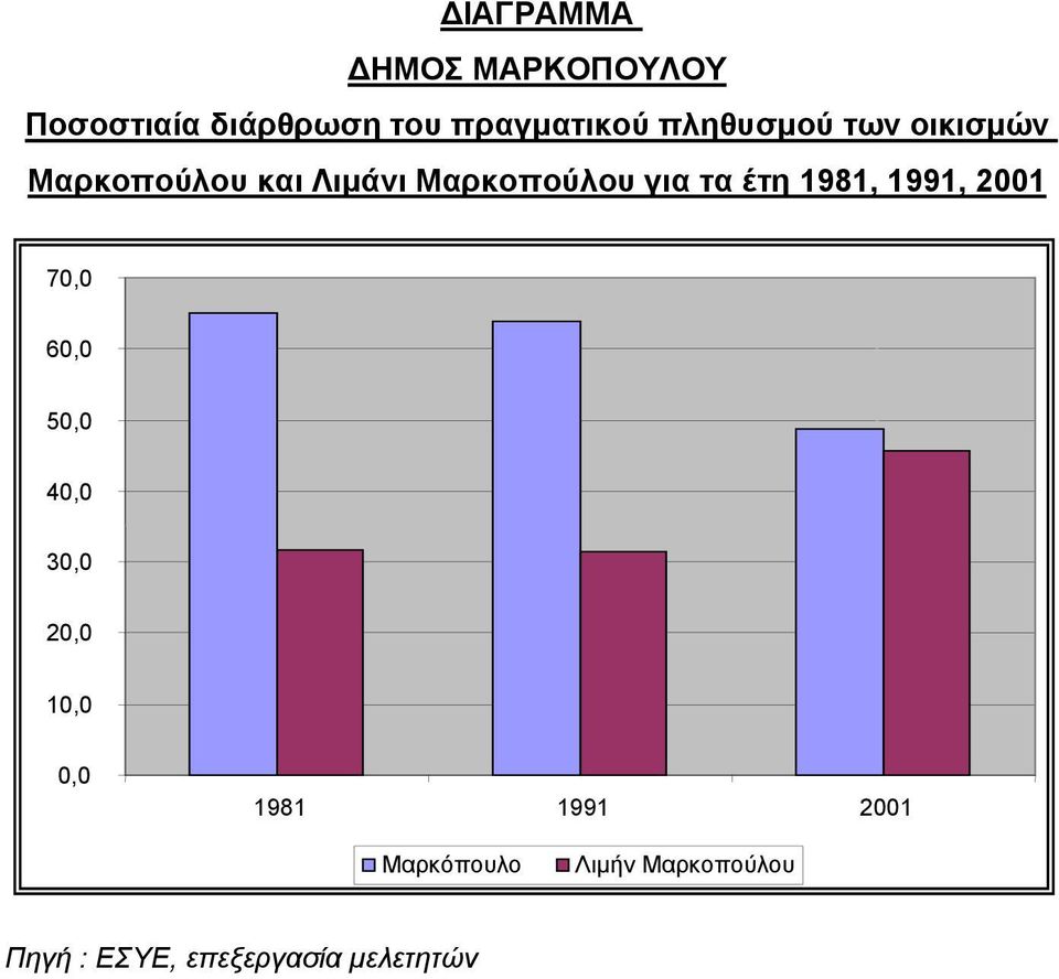 έτη 1981, 1991, 2001 70,0 60,0 50,0 40,0 30,0 20,0 10,0 0,0 1981