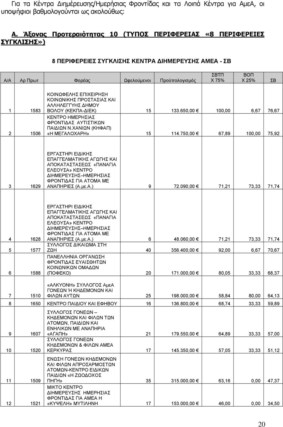 2 1506 ΚΟΙΝΩΝΙΚΗΣ ΠΡΟΣΤΑΣΙΑΣ ΚΑΙ ΑΛΛΗΛΕΓΓΥΗΣ ΗΜΟΥ ΒΟΛΟΥ (ΚΕΚΠΑ- ΙΕΚ) 15 133.650,00 100,00 6,67 76,67 ΚΕΝΤΡΟ ΗΜΕΡΗΣΙΑΣ ΦΡΟΝΤΙ ΑΣ ΑΥΤΙΣΤΙΚΩΝ ΠΑΙ ΙΩΝ Ν.ΧΑΝΙΩΝ (ΚΗΦΑΠ) «Η ΜΕΓΑΛΟΧΑΡΗ» 15 114.