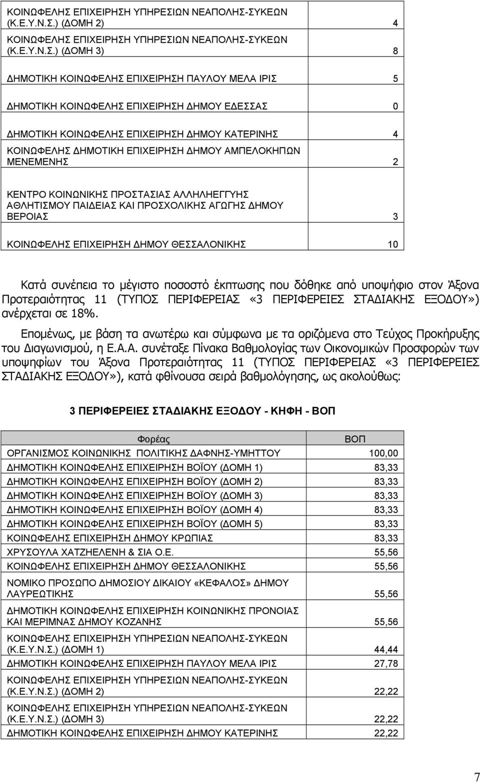 ΣΥΚΕΩΝ (Κ.Ε.Υ.Ν.Σ.) ( ΟΜΗ 2) 4 ΣΥΚΕΩΝ (Κ.Ε.Υ.Ν.Σ.) ( ΟΜΗ 3) 8 ΗΜΟΤΙΚΗ ΠΑΥΛΟΥ ΜΕΛΑ ΙΡΙΣ 5 ΗΜΟΤΙΚΗ ΗΜΟΥ Ε ΕΣΣΑΣ 0 ΗΜΟΤΙΚΗ ΗΜΟΥ ΚΑΤΕΡΙΝΗΣ 4 ΚΟΙΝΩΦΕΛΗΣ ΗΜΟΤΙΚΗ ΕΠΙΧΕΙΡΗΣΗ ΗΜΟΥ ΑΜΠΕΛΟΚΗΠΩΝ ΜΕΝΕΜΕΝΗΣ 2