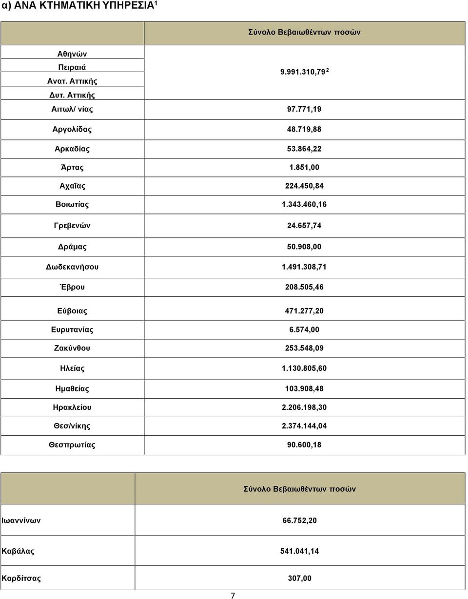 657,7 Δράμας 5.98, Δωδεκανήσυ.9.8,7 Έβρυ 8.55,6 Εύβιας 7.77, Ευρυτανίας 6.57, Ζακύνθυ 5.58,9 Ηλείας.