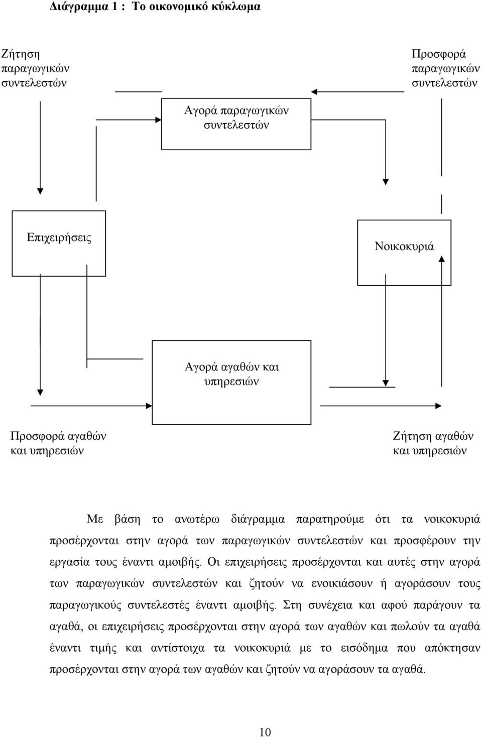 Οι επιχειρήσεις προσέρχονται και αυτές στην αγορά των παραγωγικών συντελεστών και ζητούν να ενοικιάσουν ή αγοράσουν τους παραγωγικούς συντελεστές έναντι αμοιβής.