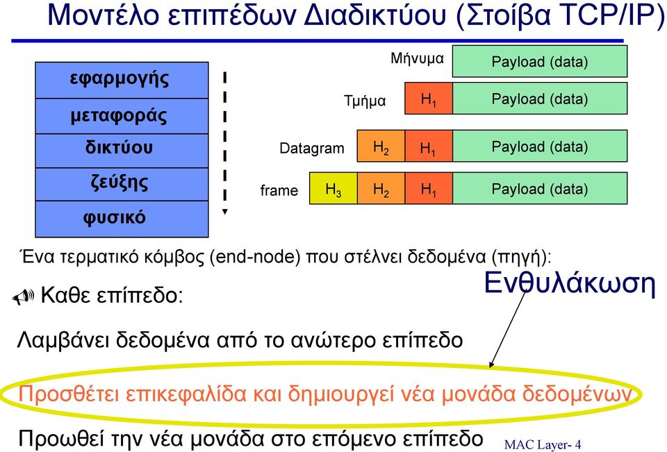 κόμβος (end-node) που στέλνει δεδομένα (πηγή): Καθε επίπεδο: Λαμβάνει δεδομένα από το ανώτερο επίπεδο