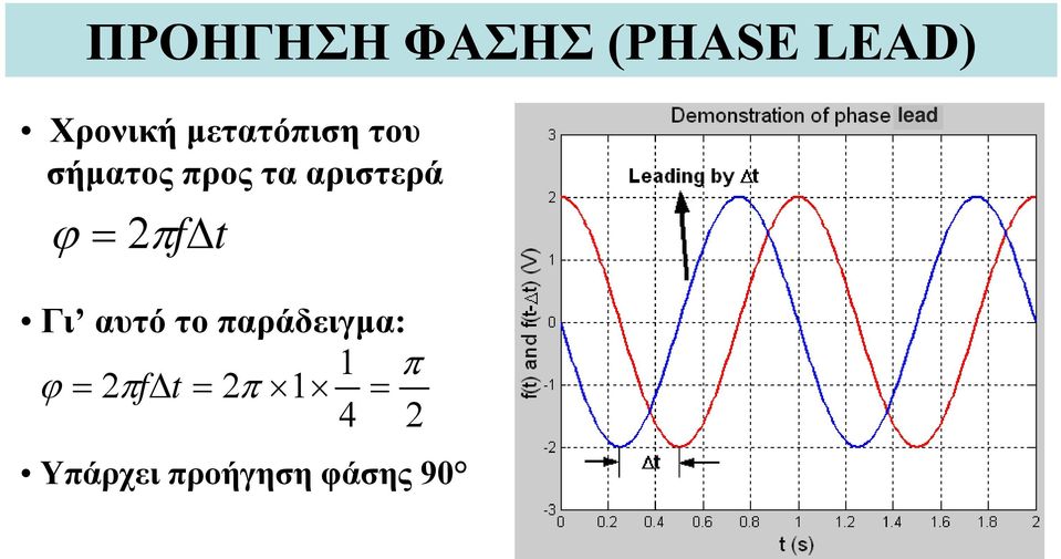 ϕ = 2πfΔt lead Γι αυτό το παράδειγμα: π