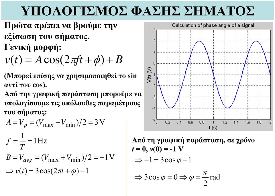 Από την γραφική παράσταση μπορούμε να υπολογίσουμε τις ακόλουθες παραμέτρους του σήματος: A = V = ( V V ) 2 =