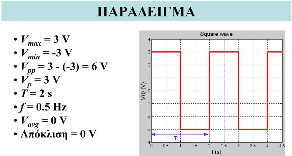 3 V T = 2 s f =.