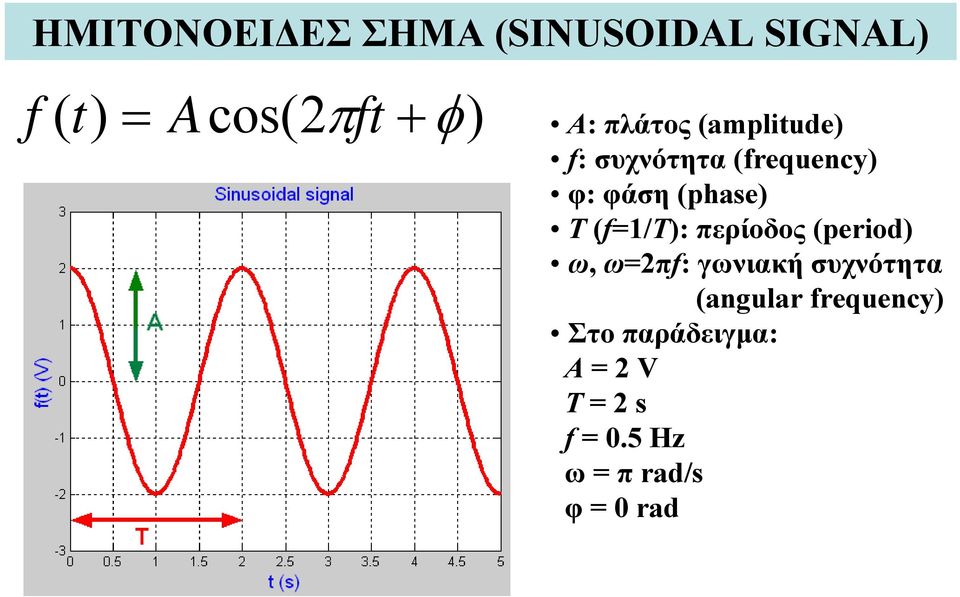 (f=/t): περίοδος (period) ω, ω=2πf: γωνιακή συχνότητα (angular