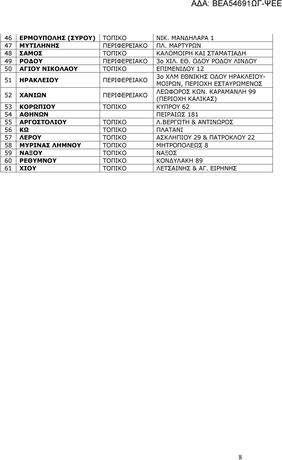 ΛΕΩΦΟΡΟΣ ΚΩΝ. ΚΑΡΑΜΑΝΛΗ 99 (ΠΕΡΙΟΧΗ ΚΑΛΙΚΑΣ) 53 ΚΟΡΩΠΙΟΥ ΤΟΠΙΚΟ ΚΥΠΡΟΥ 62 54 ΑΘΗΝΩΝ ΠΕΙΡΑΙΩΣ 181 55 ΑΡΓΟΣΤΟΛΙΟΥ ΤΟΠΙΚΟ Λ.