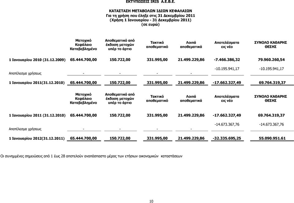 260,54 Αποτέλεσµα χρήσεως - - - - -10.195.941,17-10.195.941,17 1 Ιανουαρίου 2011(31.12.2010) 65.444.700,00 150.722,00 331.995,00 21.499.229,86-17.662.327,49 69.764.