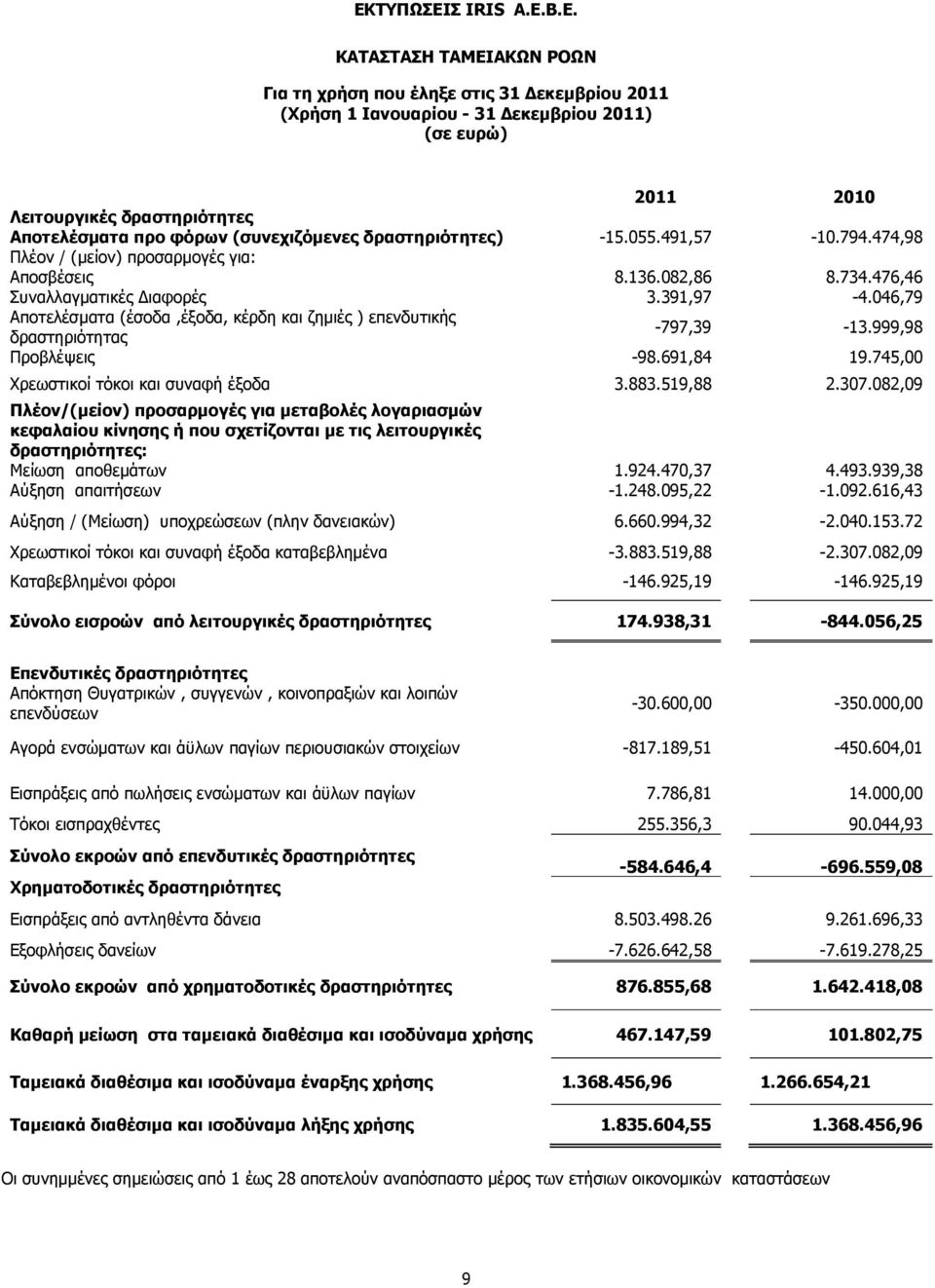 046,79 Αποτελέσµατα (έσοδα,έξοδα, κέρδη και ζηµιές ) επενδυτικής δραστηριότητας -797,39-13.999,98 Προβλέψεις -98.691,84 19.745,00 Χρεωστικοί τόκοι και συναφή έξοδα 3.883.519,88 2.307.