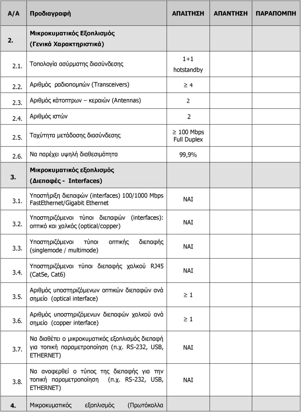 2.4. Αριθμός ιστών 2 2.5. Ταχύτητα μετάδοσης διασύνδεσης 100 Mbps Full Duplex 2.6. Να παρέχει υψηλή διαθεσιμότητα 99,9% 3. 3.1. 3.2. Μικροκυματικός εξοπλισμός (Διεπαφές - Interfaces) Υποστήριξη