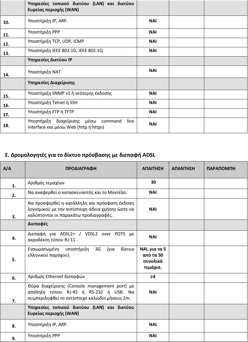 μέσω Web (http ή https) Ε. Δρομολογητές για το δίκτυο πρόσβασης με διεπαφή ADSL 1. 2. 3. Αριθμός τεμαχίων 30 Να αναφερθεί ο κατασκευαστής και το Μοντέλο.