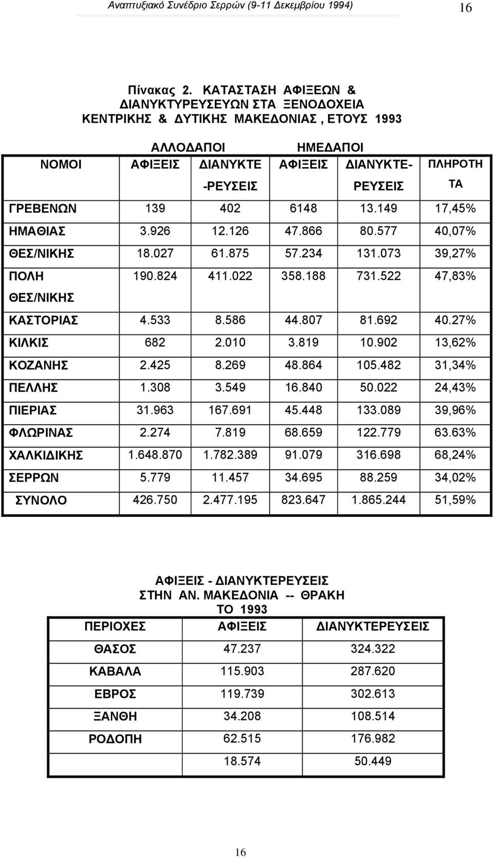 6148 13.149 17,45% ΗΜΑΘΙΑΣ 3.926 12.126 47.866 80.577 40,07% ΘΕΣ/ΝΙΚΗΣ 18.027 61.875 57.234 131.073 39,27% ΠΟΛΗ ΘΕΣ/ΝΙΚΗΣ 190.824 411.022 358.188 731.522 47,83% ΚΑΣΤΟΡΙΑΣ 4.533 8.586 44.807 81.692 40.