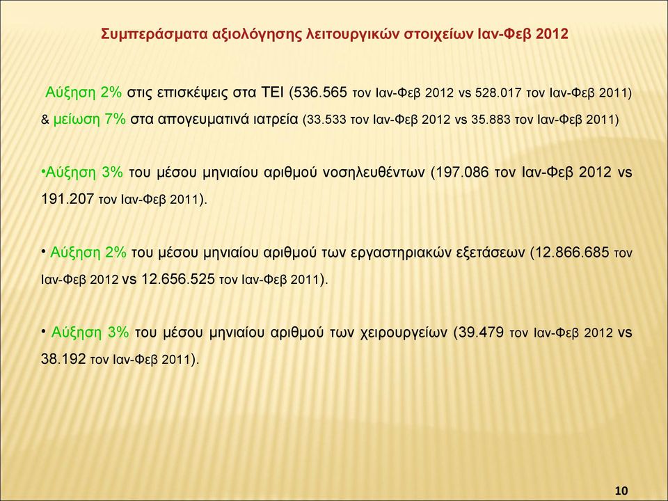 883 τον Ιαν-Φεβ 2011) Αύξηση 3% του μέσου μηνιαίου αριθμού νοσηλευθέντων (197.086 τον Ιαν-Φεβ 2012 vs 191.207 τον Ιαν-Φεβ 2011).