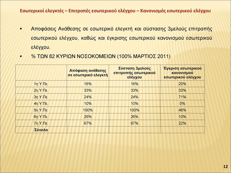 % ΤΩΝ 82 ΚΥΡΙΩΝ ΝΟΣΟΚΟΜΕΙΩΝ (100% ΜΑΡΤΙΟΣ 2011) Απόφαση ανάθεσης σε εσωτερικό ελεγκτή Σύσταση 3μελούς επιτροπής εσωτερικού ελέγχου Έγκριση