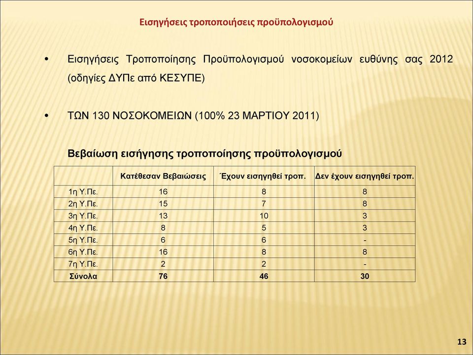 τροποποίησης προϋπολογισμού Κατέθεσαν Βεβαιώσεις Έχουν εισηγηθεί τροπ. Δεν έχουν εισηγηθεί τροπ. 1η Υ.Πε.