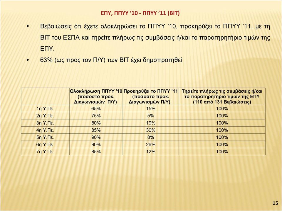 Διαγωνισμών Π/Υ) Προκηρύξει το ΠΠΥΥ 11 (ποσοστό προκ.