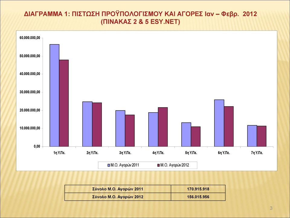 Πε. 2η Υ.Πε. 3η Υ.Πε. 4η Υ.Πε. 5η Υ.Πε. 6η Υ.Πε. 7η Υ.Πε. Μ.Ο. Αγορών 2011 Μ.Ο. Αγορών 2012 Σύνολο Μ.