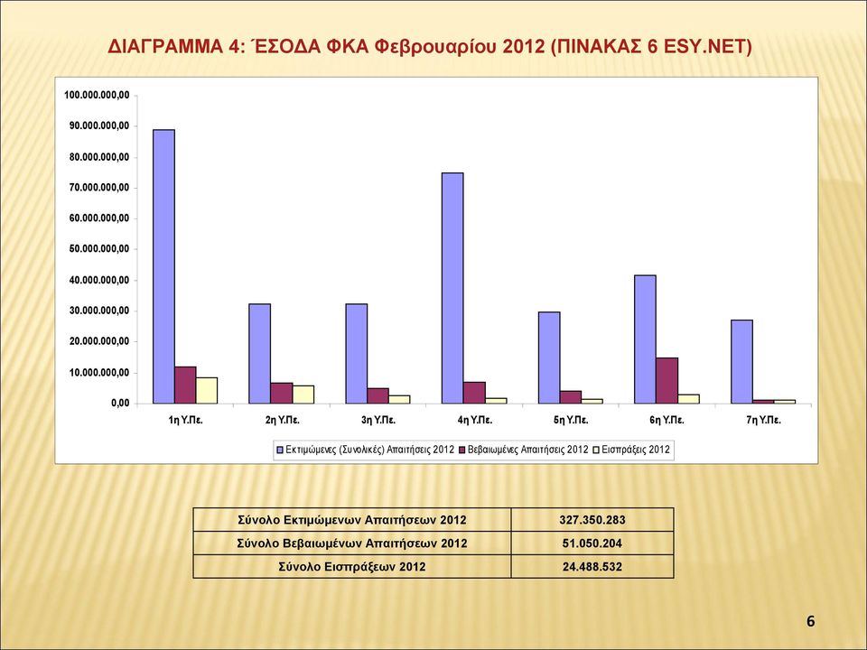 Πε. 6η Υ.Πε. 7η Υ.Πε. Εκτιμώμενες (Συνολικές) Απαιτήσεις 2012 Βεβαιωμένες Απαιτήσεις 2012 Εισπράξεις 2012 Σύνολο