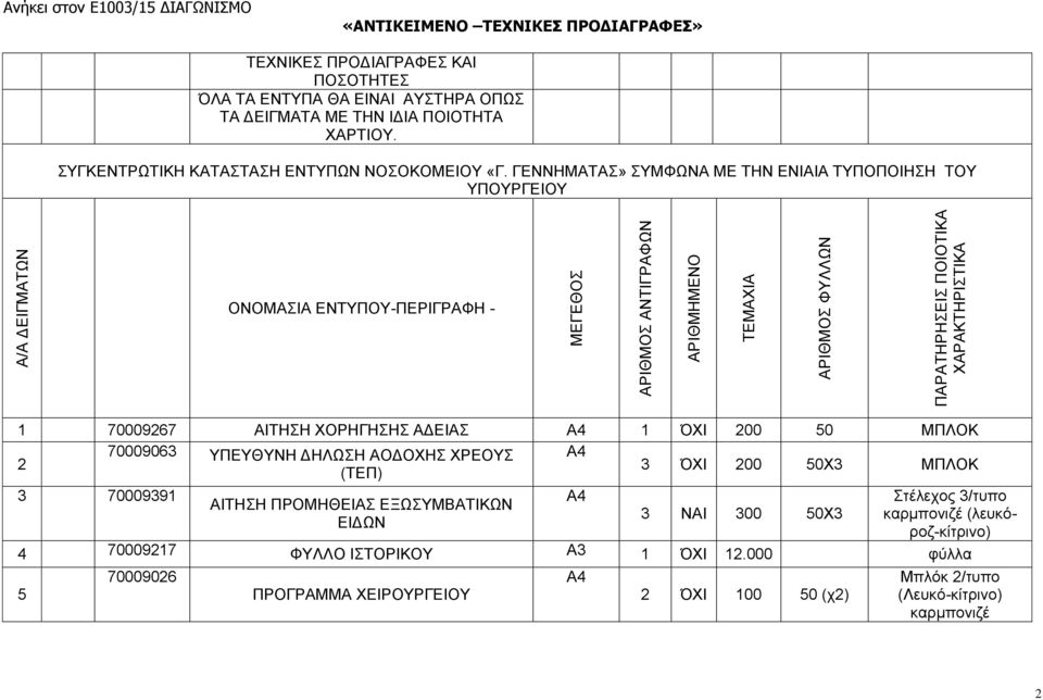 ΓΕΝΝΗΜΑΤΑΣ» ΣΥΜΦΩΝΑ ΜΕ ΤΗΝ ΕΝΙΑΙΑ ΤΥΠΟΠΟΙΗΣΗ ΤΟΥ ΥΠΟΥΡΓΕΙΟΥ ΟΝΟΜΑΣΙΑ ΕΝΤΥΠΟΥ-ΠΕΡΙΓΡΑΦΗ - 1 70009267 ΑΙΤΗΣΗ ΧΟΡΗΓΗΣΗΣ ΑΔΕΙΑΣ Α4 1 ΌΧΙ 200 50 ΜΠΛΟΚ 70009063 ΥΠΕΥΘΥΝΗ ΔΗΛΩΣΗ ΑΟΔΟΧΗΣ ΧΡΕΟΥΣ Α4 2 3 ΌΧΙ