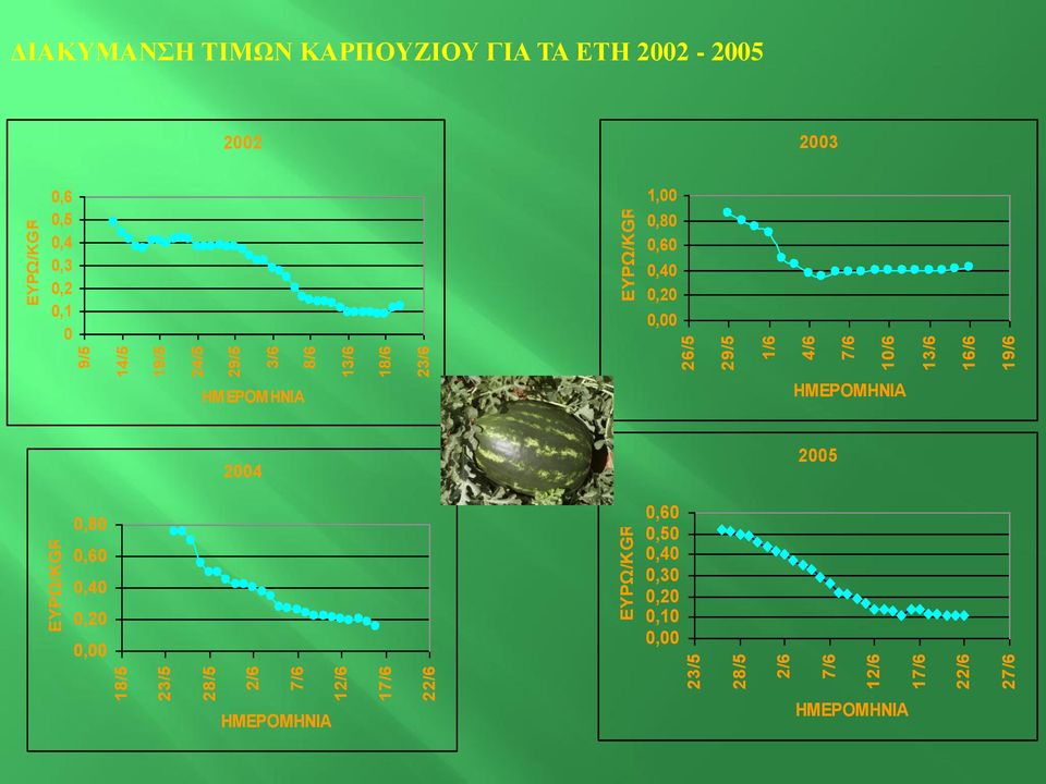 ΤΙΜΩΝ ΚΑΡΠΟΥΖΙΟΥ ΓΙΑ ΤΑ ΕΤΗ 2002-2005 2002 2003 0,6 0,5 0,4 0,3 0,2 0,1 0 1,00 0,80 0,60 0,40 0,20 0,00