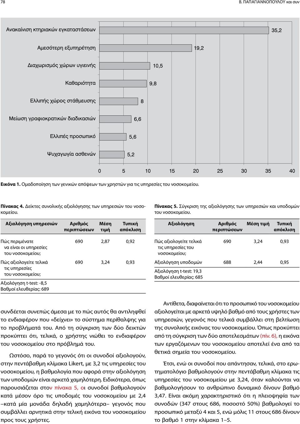 Αξιολόγηση υπηρεσιών Αριθμός περιπτώσεων Μέση τιμή Τυπική απόκλιση Αξιολόγηση Αριθμός περιπτώσεων Μέση τιμή Τυπική απόκλιση Πώς περιμένατε να είναι οι υπηρεσίες του νοσοκομείου; Πώς αξιολογείτε