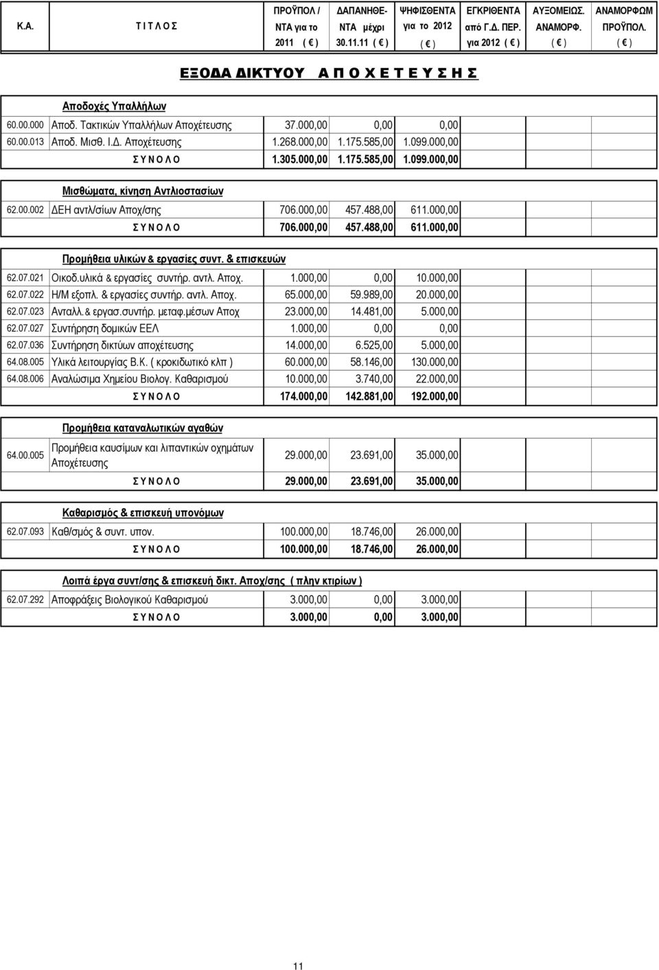 268.000,00 1.175.585,00 1.099.000,00 Σ Υ Ν Ο Λ Ο 1.305.000,00 1.175.585,00 1.099.000,00 Μισθώματα, κίνηση Αντλιοστασίων 62.00.002 ΔΕΗ αντλ/σίων Αποχ/σης 706.000,00 457.488,00 611.