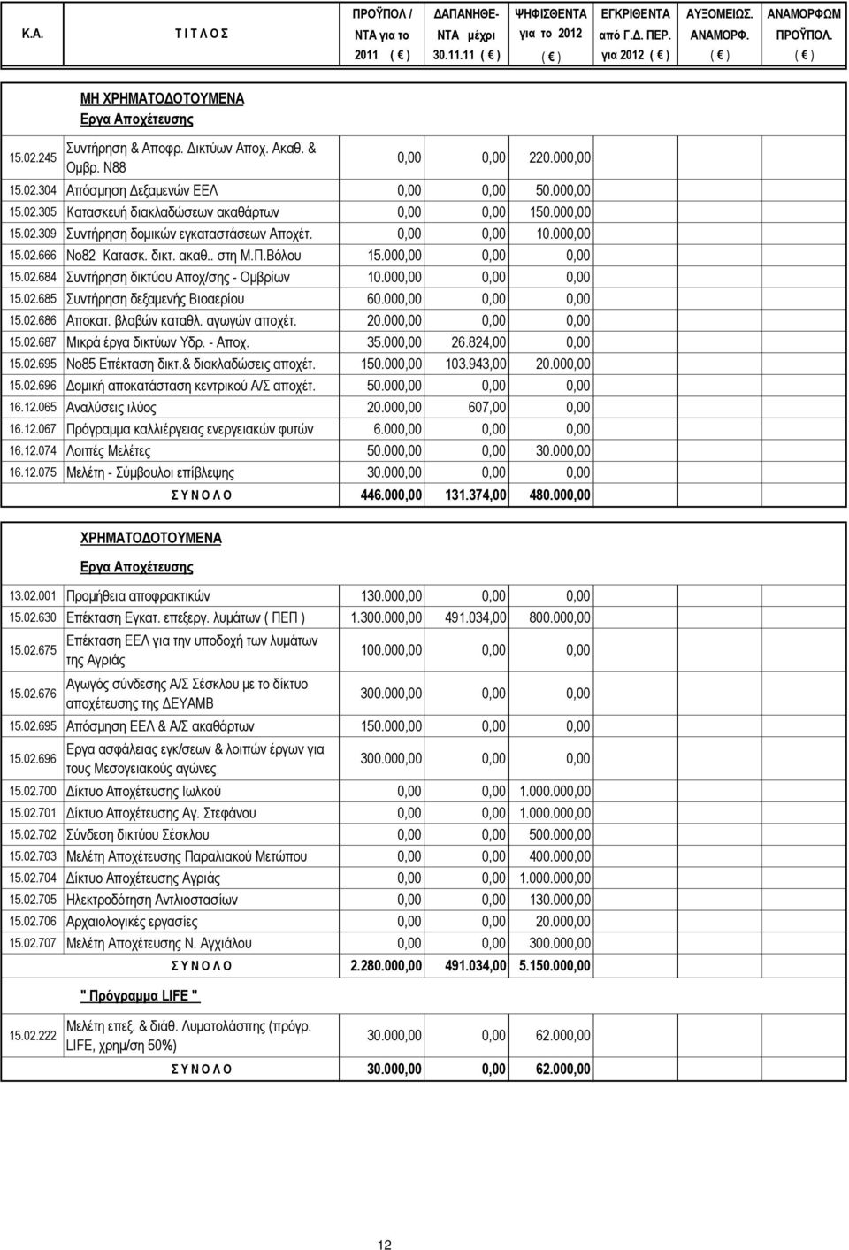 000,00 15.02.305 Κατασκευή διακλαδώσεων ακαθάρτων 0,00 0,00 150.000,00 15.02.309 Συντήρηση δομικών εγκαταστάσεων Αποχέτ. 0,00 0,00 10.000,00 15.02.666 Νο82 Κατασκ. δικτ. ακαθ.. στη Μ.Π.Βόλου 15.