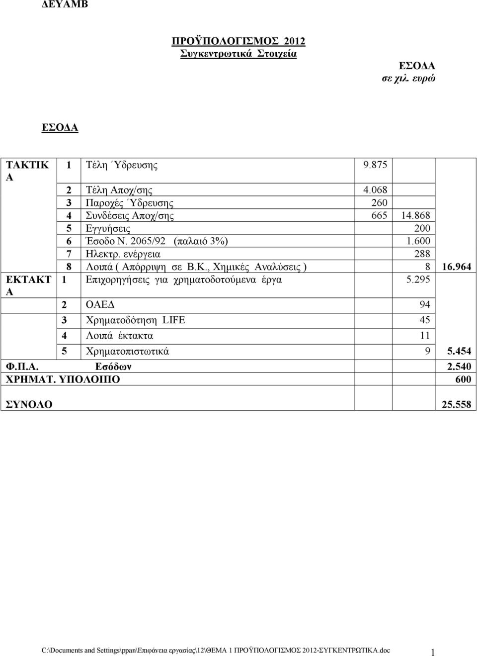 ενέργεια 288 8 Λοιπά ( Απόρριψη σε Β.Κ., Χημικές Αναλύσεις ) 8 16.964 1 Επιχορηγήσεις για χρηματοδοτούμενα έργα 5.