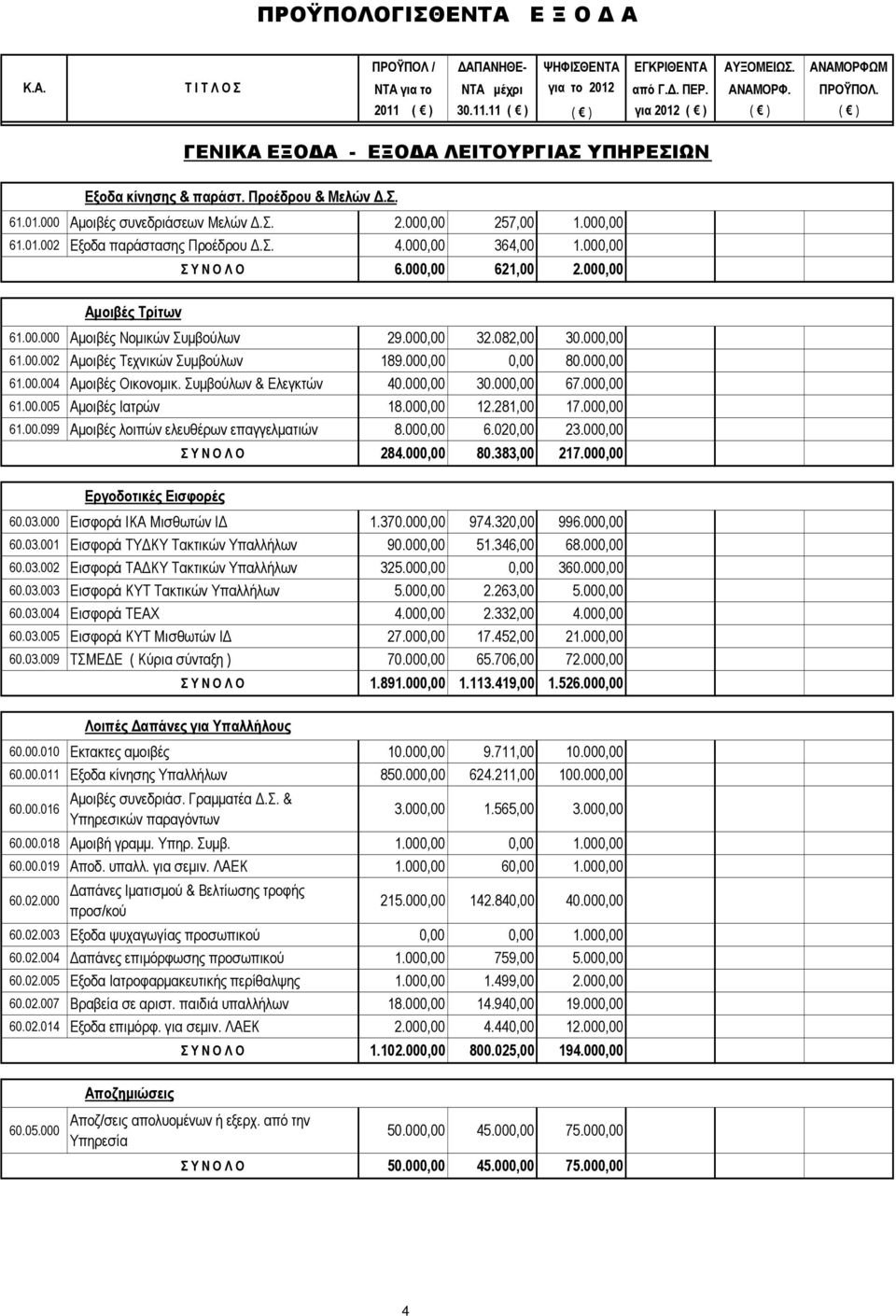 000,00 61.01.002 Εξοδα παράστασης Προέδρου Δ.Σ. 4.000,00 364,00 1.000,00 Σ Υ Ν Ο Λ Ο 6.000,00 621,00 2.000,00 Αμοιβές Τρίτων 61.00.000 Αμοιβές Νομικών Συμβούλων 29.000,00 32.082,00 30.000,00 61.00.002 Αμοιβές Τεχνικών Συμβούλων 189.